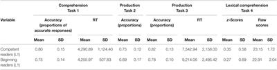 Is Morphological Awareness a Relevant Predictor of Reading Fluency and Comprehension? New Evidence From Italian Monolingual and Arabic-Italian Bilingual Children